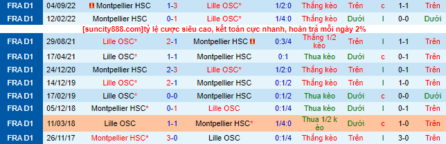 Nhận định, soi kèo Lille vs Montpellier, 18h00 ngày 16/4 - Ảnh 1