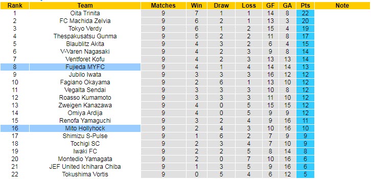 Nhận định, soi kèo Mito Hollyhock vs Fujieda, 13h00 ngày 16/4 - Ảnh 3