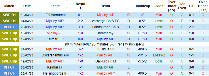 Nhận định, soi kèo Mjallby AIF vs Degerfors, 22h30 ngày 16/4 - Ảnh 1