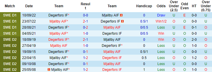 Nhận định, soi kèo Mjallby AIF vs Degerfors, 22h30 ngày 16/4 - Ảnh 3