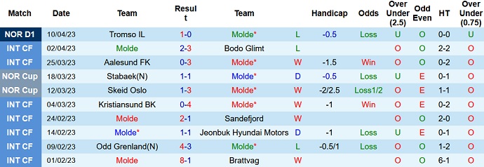 Nhận định, soi kèo Molde vs Rosenborg, 22h00 ngày 16/4 - Ảnh 1