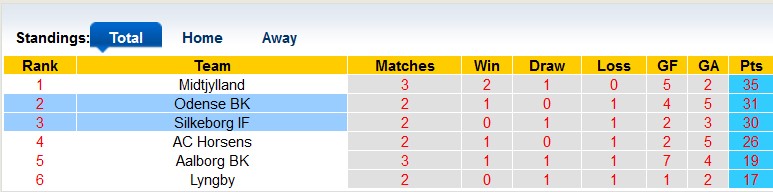 Nhận định, soi kèo Odense BK vs Silkeborg, 19h00 ngày 16/4 - Ảnh 4