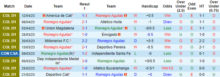 Nhận định, soi kèo Rionegro Aguilas vs Boyaca Chico, 08h30 ngày 17/4 - Ảnh 1
