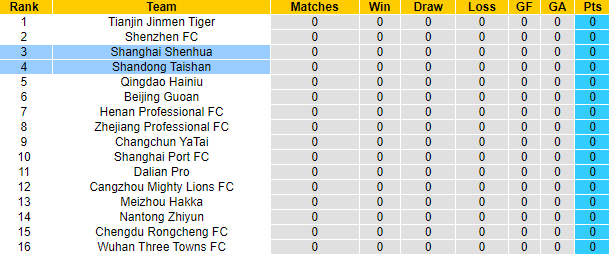 Nhận định, soi kèo Shanghai Shenhua vs Shandong Taishan, 18h35 ngày 16/4 - Ảnh 4