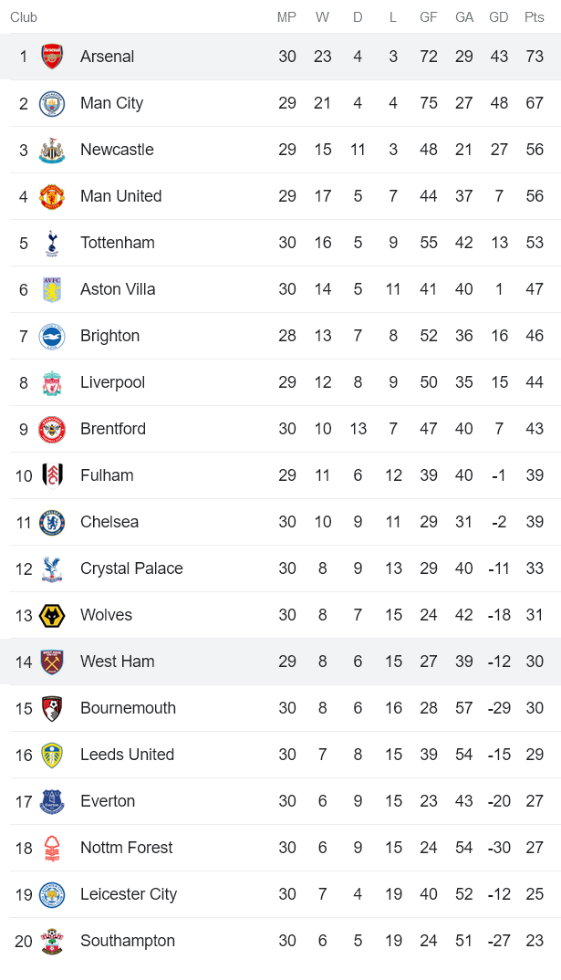 Phân tích tỷ lệ kèo hiệp 1 West Ham vs Arsenal, 20h00 ngày 16/4 - Ảnh 4