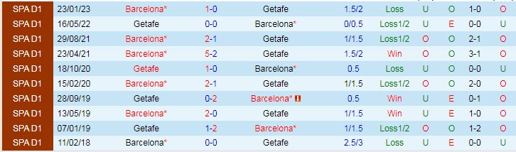 Soi kèo phạt góc Getafe vs Barcelona, 21h15 ngày 16/4 - Ảnh 3
