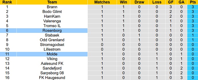 Soi kèo phạt góc Molde vs Rosenborg, 22h00 ngày 16/4 - Ảnh 5