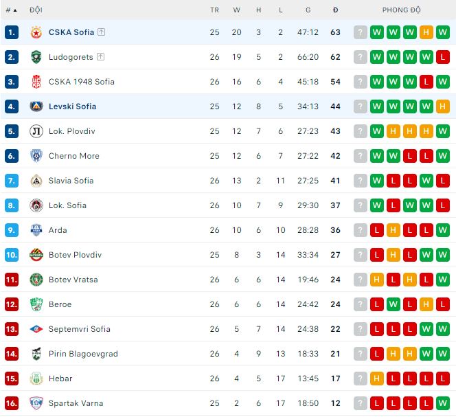 Nhận định, soi kèo CSKA Sofia vs Levski Sofia, 21h30 ngày 17/4 - Ảnh 3