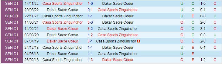 Nhận định, soi kèo Dakar Sacre Coeur vs Casa Sports, 23h30 ngày 17/4 - Ảnh 3