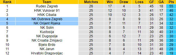 Nhận định, soi kèo Dubrava Zagreb vs Orijent Rijeka, 21h30 ngày 17/4 - Ảnh 4