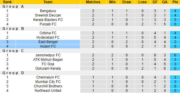 Nhận định, soi kèo East Bengal vs Aizawl, 18h30 ngày 17/4 - Ảnh 4