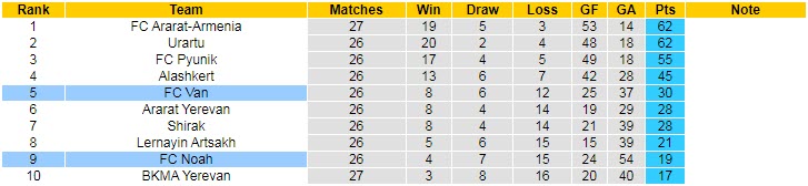 Nhận định, soi kèo FC Van vs FC Noah, 19h00 ngày 17/4 - Ảnh 4