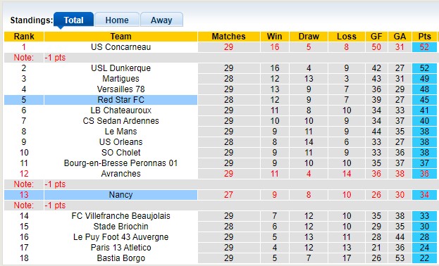 Nhận định, soi kèo Nancy vs Red Star, 00h30 ngày 18/4 - Ảnh 4