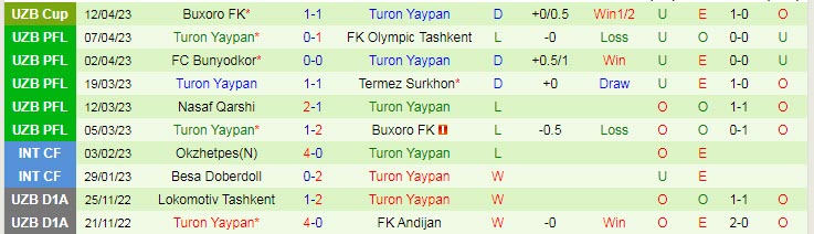 Nhận định, soi kèo Neftchi Fargona vs Turon Yaypan, 19h00 ngày 17/4 - Ảnh 2