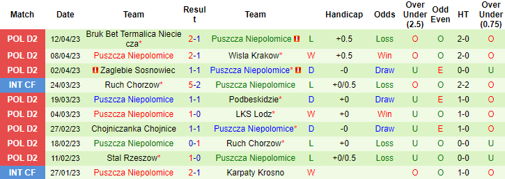 Nhận định, soi kèo Sandecja vs Puszcza Niepolomice, 23h00 ngày 17/4 - Ảnh 2