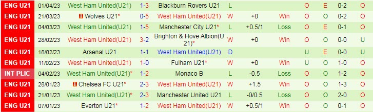Nhận định, soi kèo U21 Crystal Palace vs U21 West Ham, 19h00 ngày 17/4 - Ảnh 2