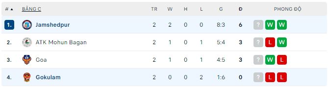 Nhận định, soi kèo Jamshedpur vs Gokulam, 18h30 ngày 18/4 - Ảnh 2