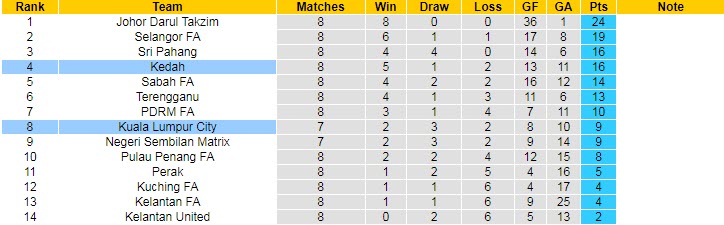 Nhận định, soi kèo Kedah vs Kuala Lumpur, 21h00 ngày 18/4 - Ảnh 4