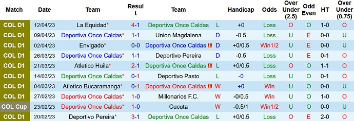 Nhận định, soi kèo Once Caldas vs Alianza Petrolera, 06h00 ngày 19/4 - Ảnh 1