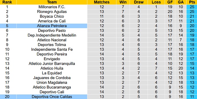 Nhận định, soi kèo Once Caldas vs Alianza Petrolera, 06h00 ngày 19/4 - Ảnh 5
