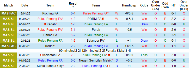 Nhận định, soi kèo Pulau Penang vs Kelantan, 21h00 ngày 18/4 - Ảnh 1