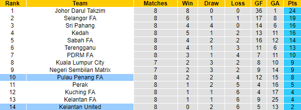Nhận định, soi kèo Pulau Penang vs Kelantan, 21h00 ngày 18/4 - Ảnh 4