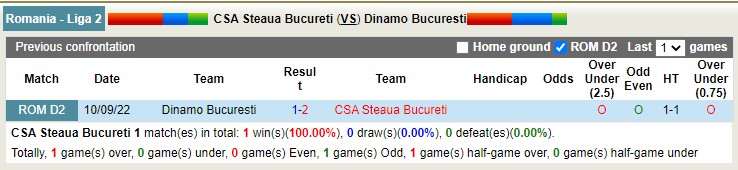 Nhận định, soi kèo Steaua Bucureti vs Dinamo Bucuresti, 23h00 ngày 18/4 - Ảnh 3