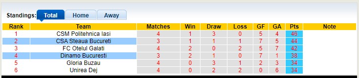 Nhận định, soi kèo Steaua Bucureti vs Dinamo Bucuresti, 23h00 ngày 18/4 - Ảnh 4