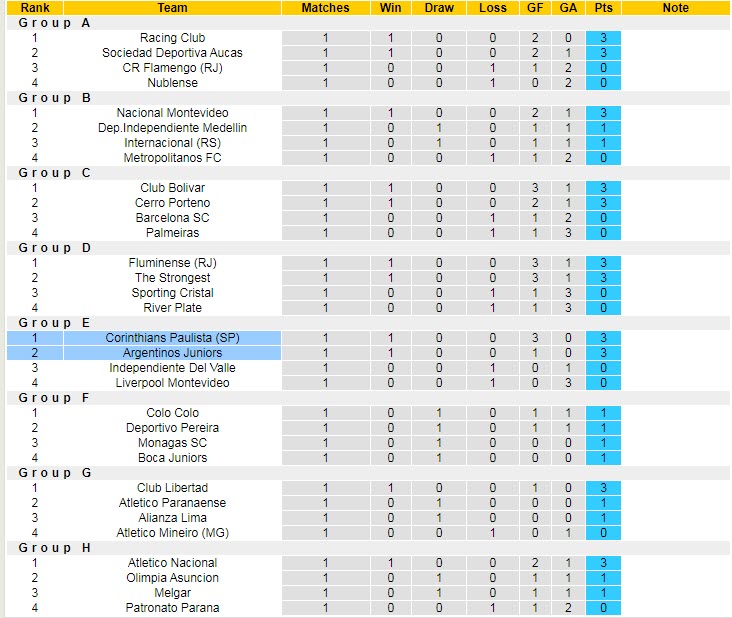 Nhận định, soi kèo Corinthians vs Argentinos Juniors, 07h30 ngày 20/4 - Ảnh 3