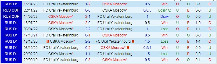 Nhận định, soi kèo CSKA Moscow vs FC Ural, 23h00 ngày 19/4 - Ảnh 3