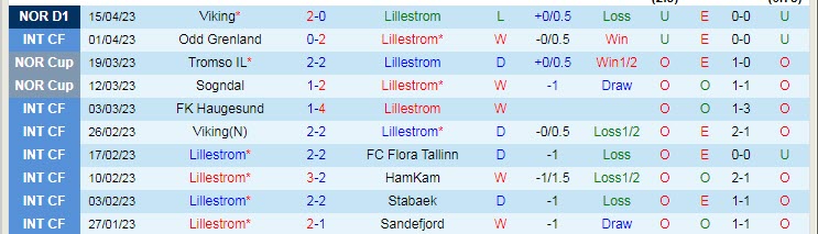 Nhận định, soi kèo Lillestrom vs Stromsgodset, 23h30 ngày 19/4 - Ảnh 1