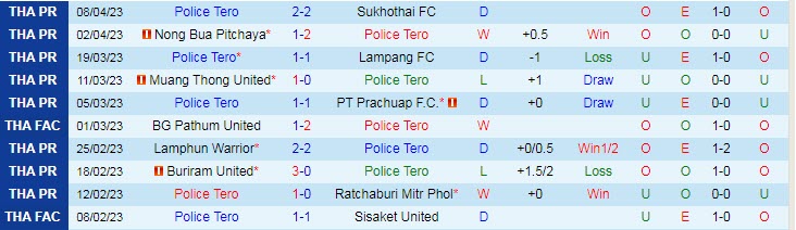 Nhận định, soi kèo Police Tero vs Bangkok United, 18h00 ngày 19/4 - Ảnh 1