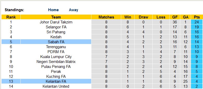Nhận định, soi kèo Sabah vs Kelantan, 20h15 ngày 19/4 - Ảnh 4