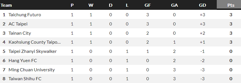 Nhận định, soi kèo Tainan City vs Athletic Club Taipei, 14h30 ngày 19/4 - Ảnh 4