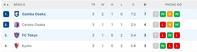 Nhận định, soi kèo Tokyo vs Gamba Osaka, 17h ngày 19/4 - Ảnh 3