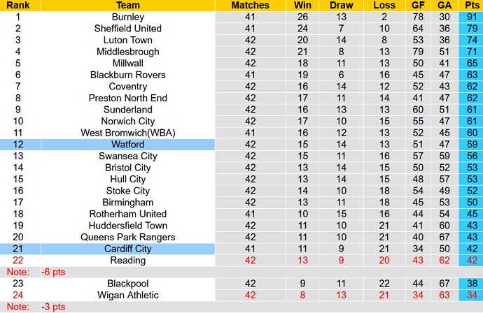 Nhận định, soi kèo Watford vs Cardiff City, 01h45 ngày 20/4 - Ảnh 5