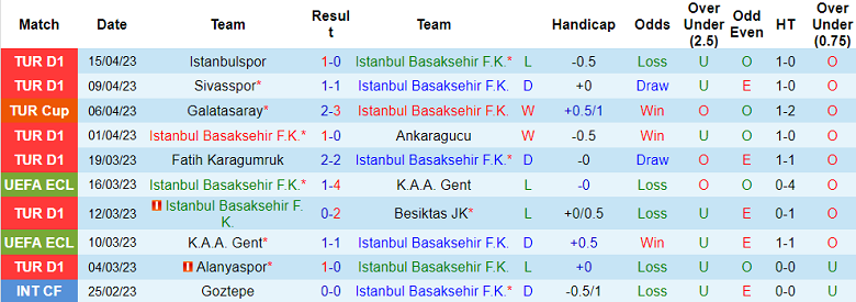 Nhận định, soi kèo Basaksehir vs Fenerbahce, 00h30 ngày 20/4 - Ảnh 1