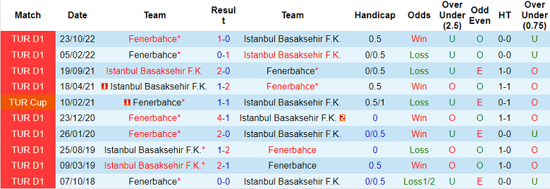 Nhận định, soi kèo Basaksehir vs Fenerbahce, 00h30 ngày 20/4 - Ảnh 3