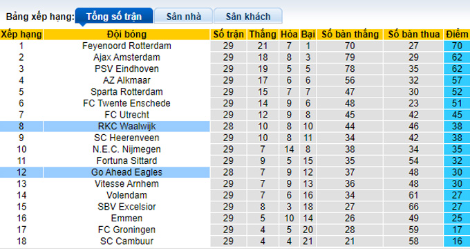 Nhận định, soi kèo Go Ahead Eagles vs RKC Waalwijk, 23h45 ngày 19/4 - Ảnh 4