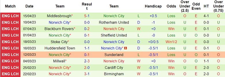 Nhận định, soi kèo QPR vs Norwich, 01h45 ngày 20/4 - Ảnh 2