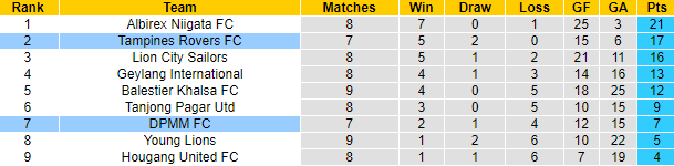 Nhận định, soi kèo Tampines Rovers vs DPMM, 19h30 ngày 20/4 - Ảnh 4