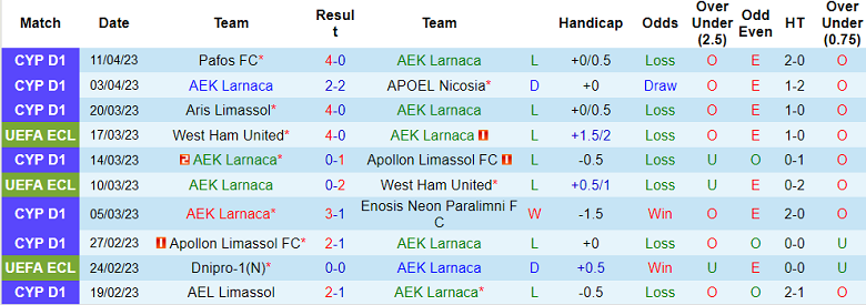 Nhận định, soi kèo AEK Larnaca vs Omonia Nicosia, 23h00 ngày 21/4 - Ảnh 1