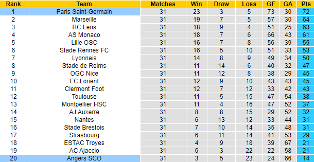 Nhận định, soi kèo Angers vs PSG, 02h00 ngày 22/4 - Ảnh 5