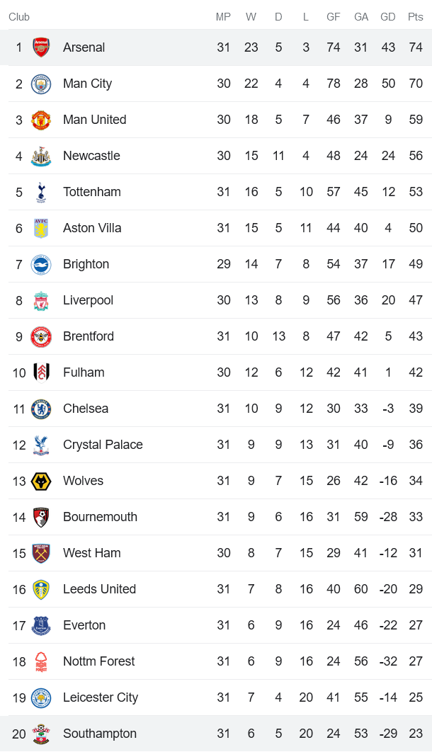 Nhận định, soi kèo Arsenal vs Southampton, 02h00 ngày 22/4 - Ảnh 4