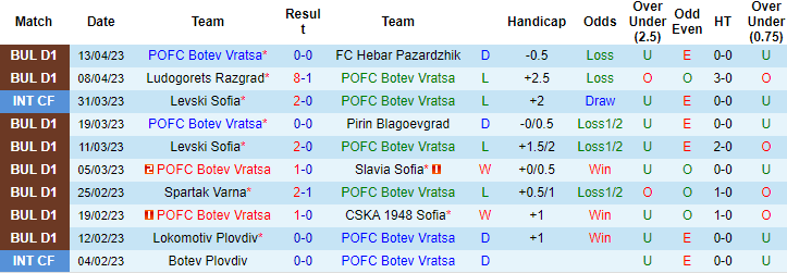 Nhận định, soi kèo Botev Vratsa vs Cherno More, 20h15 ngày 21/4 - Ảnh 1