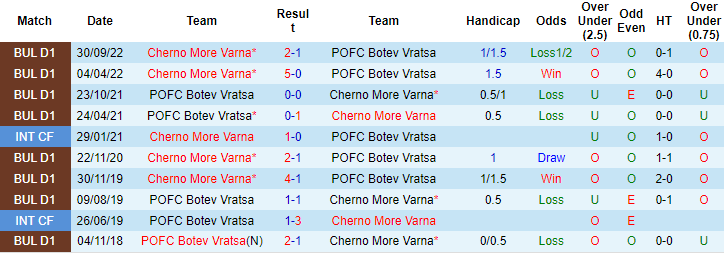 Nhận định, soi kèo Botev Vratsa vs Cherno More, 20h15 ngày 21/4 - Ảnh 3