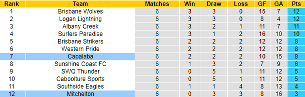 Nhận định, soi kèo Capalaba vs Mitchelton, 13h00 ngày 21/4 - Ảnh 4