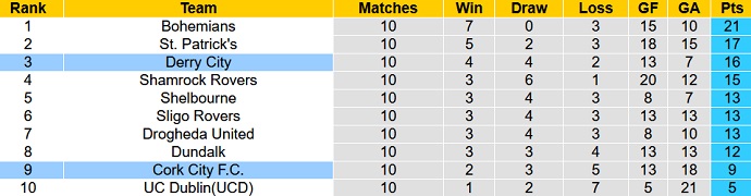 Nhận định, soi kèo Cork City vs Derry City, 01h45 ngày 22/4 - Ảnh 4