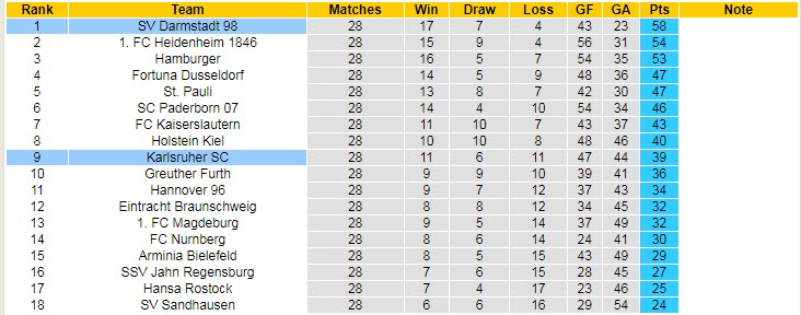Nhận định, soi kèo Darmstadt vs Karlsruher, 23h30 ngày 21/4 - Ảnh 4