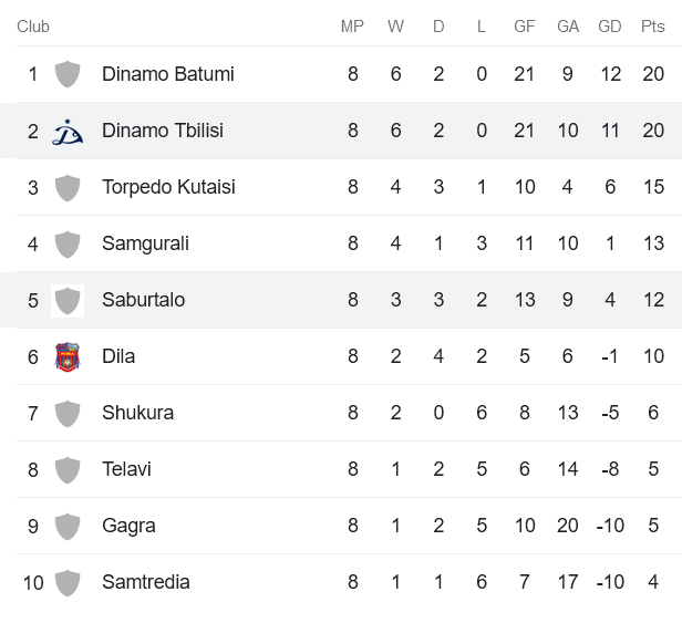 Nhận định, soi kèo Dinamo Tbilisi vs Saburtalo, 00h00 ngày 22/4 - Ảnh 4